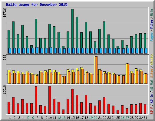 Daily usage for December 2015