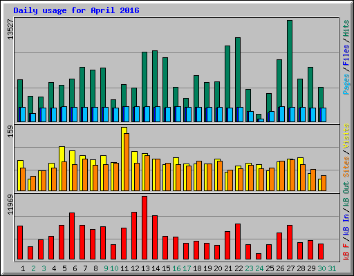 Daily usage for April 2016