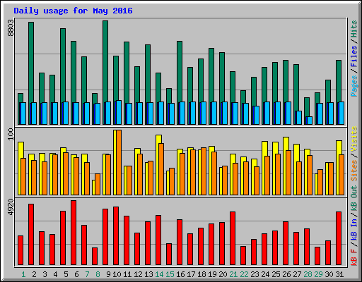 Daily usage for May 2016