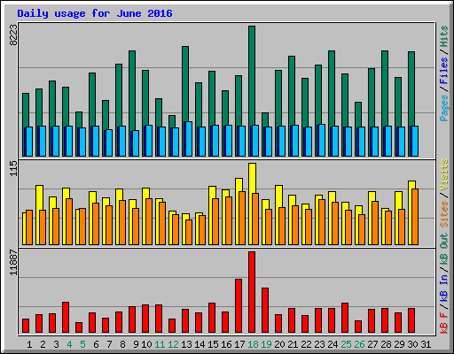 Daily usage for June 2016