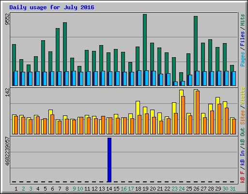 Daily usage for July 2016