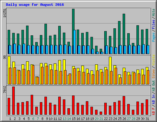 Daily usage for August 2016