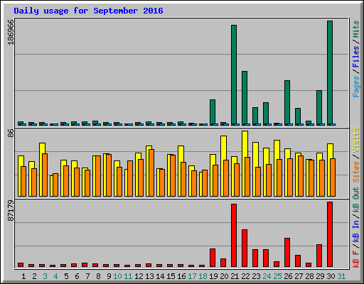 Daily usage for September 2016