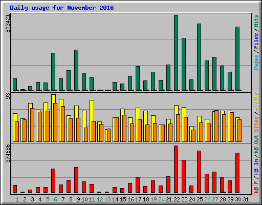 Daily usage for November 2016