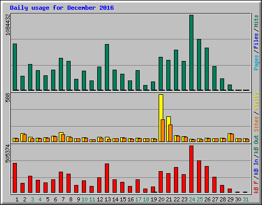 Daily usage for December 2016