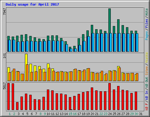 Daily usage for April 2017