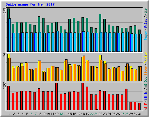 Daily usage for May 2017