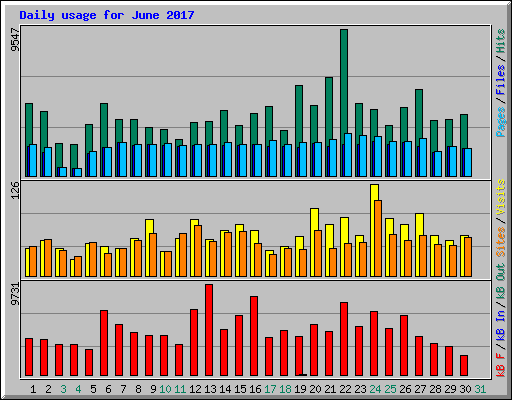 Daily usage for June 2017