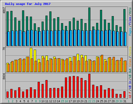 Daily usage for July 2017