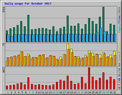 Daily usage for October 2017