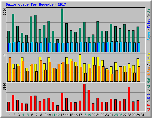 Daily usage for November 2017