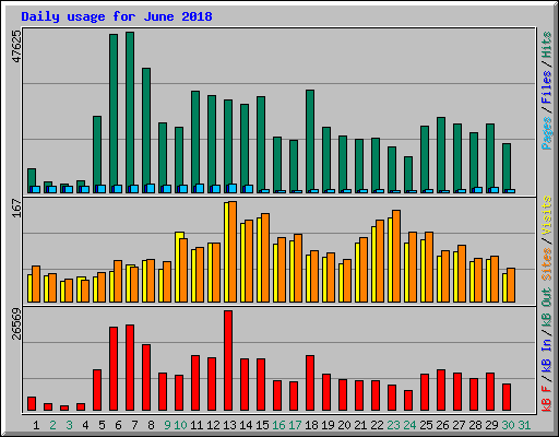 Daily usage for June 2018