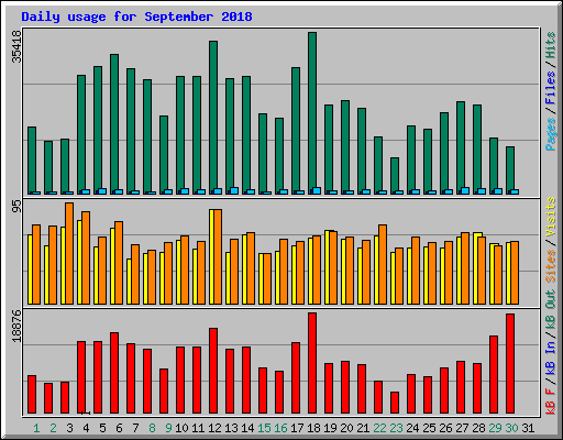 Daily usage for September 2018