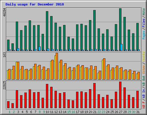 Daily usage for December 2018