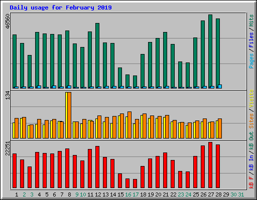 Daily usage for February 2019