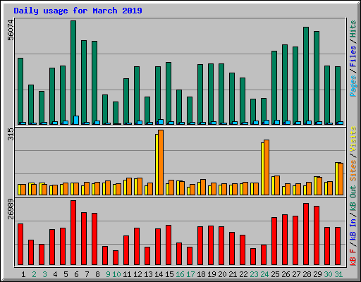 Daily usage for March 2019