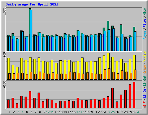Daily usage for April 2021