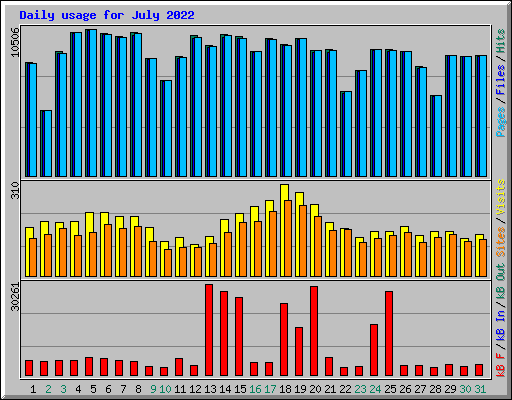 Daily usage for July 2022
