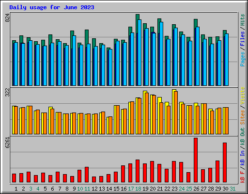 Daily usage for June 2023