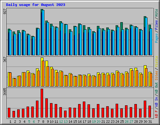 Daily usage for August 2023