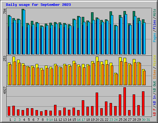 Daily usage for September 2023