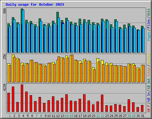 Daily usage for October 2023