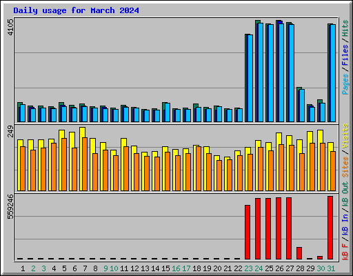 Daily usage for March 2024