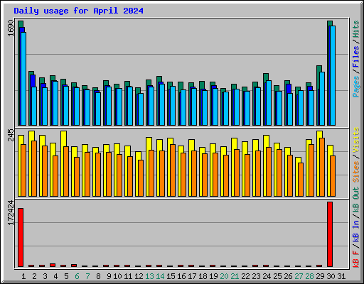 Daily usage for April 2024