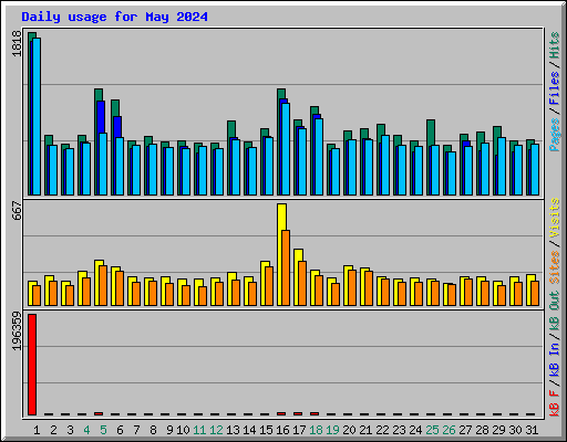 Daily usage for May 2024