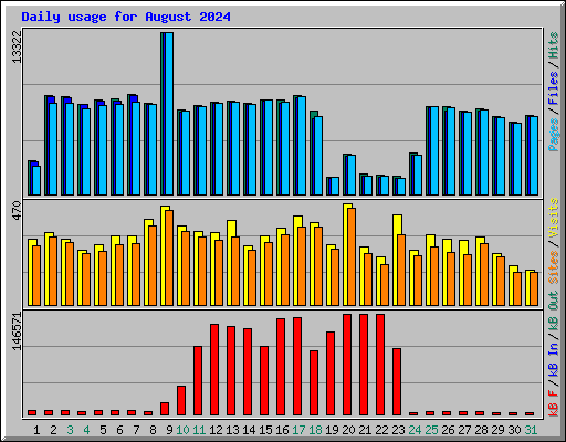 Daily usage for August 2024