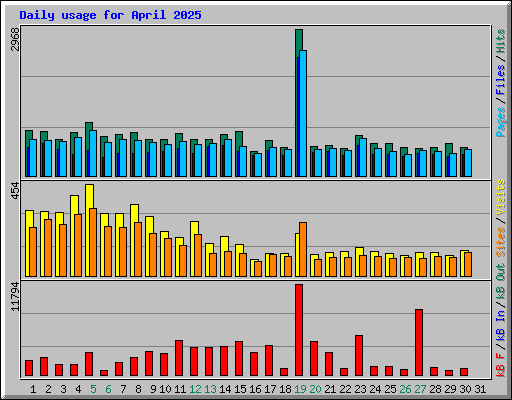 Daily usage for April 2025