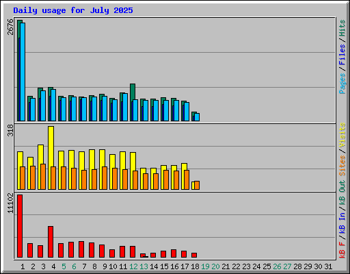 Daily usage for July 2025