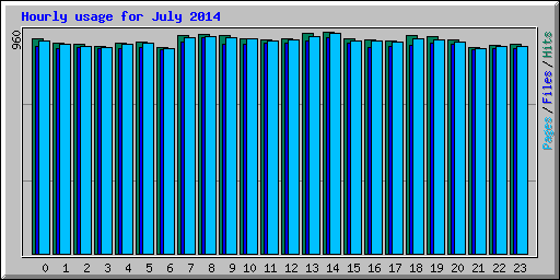 Hourly usage for July 2014