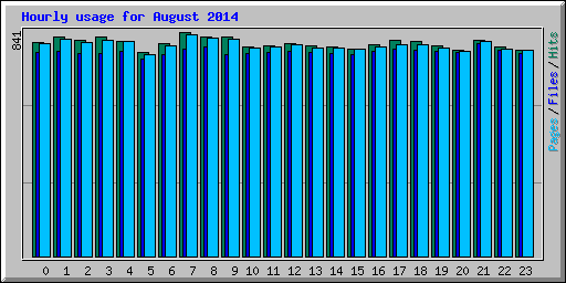 Hourly usage for August 2014