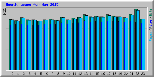 Hourly usage for May 2015