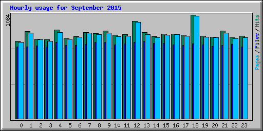 Hourly usage for September 2015