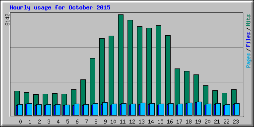 Hourly usage for October 2015