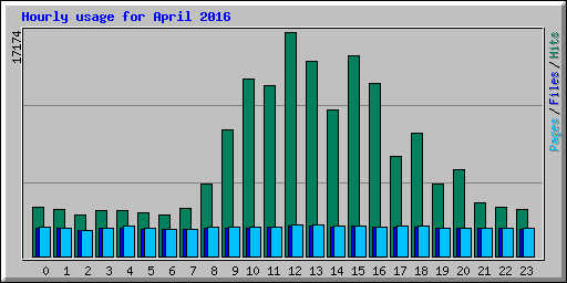 Hourly usage for April 2016