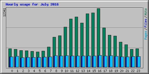 Hourly usage for July 2016