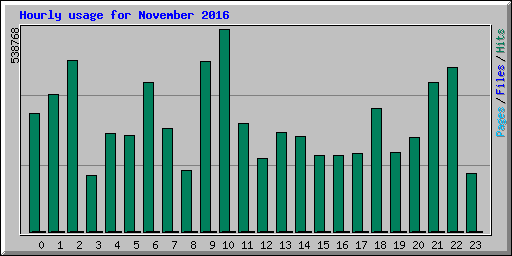 Hourly usage for November 2016