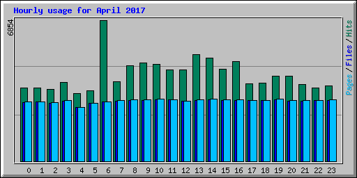 Hourly usage for April 2017