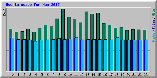 Hourly usage for May 2017