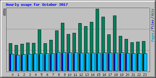 Hourly usage for October 2017