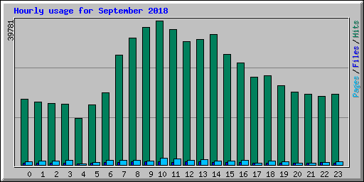 Hourly usage for September 2018