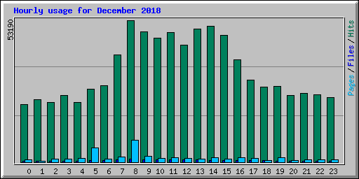 Hourly usage for December 2018