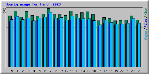 Hourly usage for March 2023