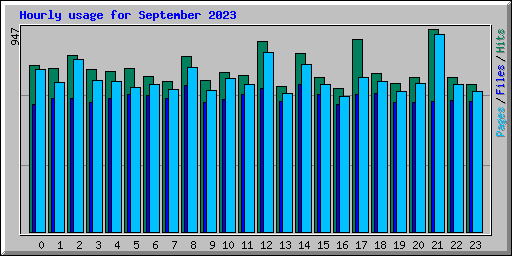 Hourly usage for September 2023