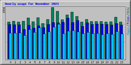 Hourly usage for November 2023