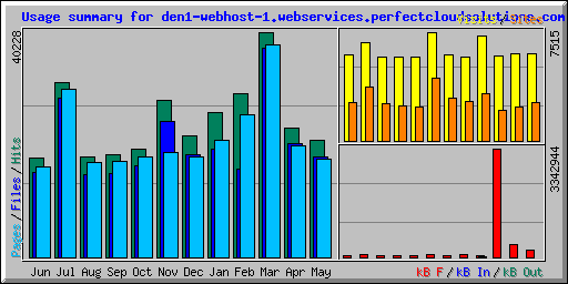 Usage summary for den1-webhost-1.webservices.perfectcloudsolutions.com